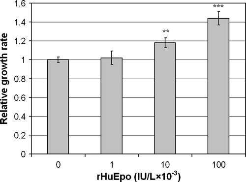 Figure 5.  Effect of rHuEpo β on serum-deprived LU-HNSCC-7 cells. Cells were seeded in 60 mm dishes. Twenty-four hours later, the cells received new medium without serum but with the indicated amounts of rHuEpo β and were incubated for seven days before cell counting. The results were calculated as the average of four independent experiments with triplicate measurements. Error bars indicate standard error of the mean (SEM) (**p < 0.01 and ***p < 0.001).