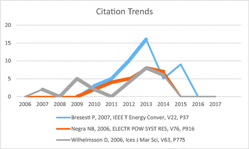 Figure 9. Citation trends and burst duration of the mentioned 3 articles.