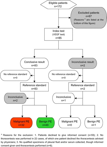 Figure 1.  A flow diagram for participants. The number of participants satisfying the criteria for inclusion that did or did not undergo the index tests and/or the reference standard is reported here. The reasons why participants failed to receive either test are also described.