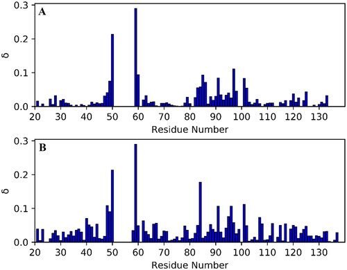 Figure 4. Chemical shift perturbation, δ, plots for PDIA1a complex with covalently bound C-3399 (A) and C-3389 (B). Disappeared residues (W52, C53, G54, C56, K57, A58, and Y99) were excluded from the comparison.