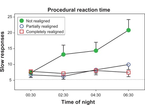 Figure 4 The number of slow responses on the procedural reaction-time task averaged over three night shifts (days 8–10 in Figure 1) for subjects whose circadian clocks were not realigned (n = 12), partially realigned (n = 21), or completely realigned (n = 6) to night work by the end of their series of night shifts and days off.Copyright © 2009. Smith MR, Fogg LF, Eastman CI. A compromise circadian phase position for permanent night work improves mood, fatigue, and performance. Sleep. 2009;32:1481–1489.Citation244