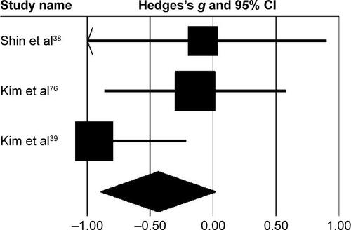 Figure S5 Forest plot illustrating individual studies evaluating the effects of rhythmic auditory cueing on hip kinematics in adults with cerebral palsy.Notes: Negative effects indicate reduction in hip kinematics, positive effects enhancement in hip kinematics. Weighted-effect sizes – Hedge’s g (boxes) and 95% CI (whiskers) – demonstrate repositioning errors for individual studies. The diamond represents pooled effect sizes and 95% CI. Negative mean differences indicate favorable outcomes for control groups, positive mean differences favorable outcomes for experimental groups.