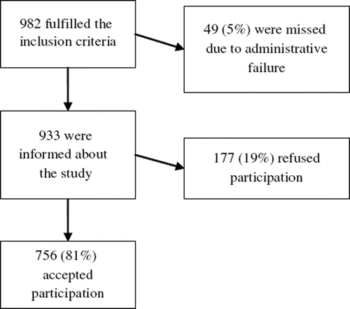 Figure 1. Enrolment of study participants.