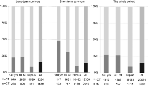 Figure 2. The proportions of patients receiving chemotherapy (CT) according to survivor status and in three different age categories.