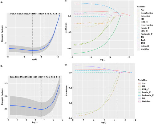 Figure 2. Feature selection based on LASSO model. (A–B) The ten time cross validation for tuning parameter selection in the LASSO model. The binomial deviance curve was plotted versus log (λ), where λ is the tuning parameter. (C–D) Plots for LASSO regression coefficients over different values of the penalty parameter. LASSO: least absolute shrinkage and selection operator.
