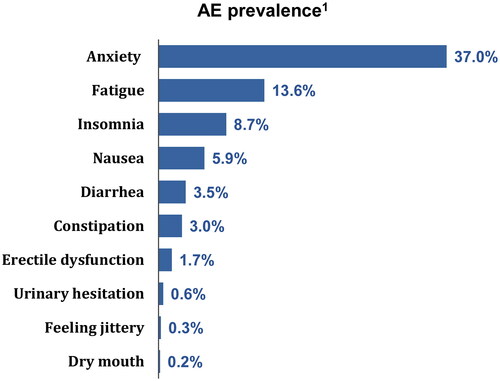 Figure 3. Prevalence of AEs during the study period. AE, adverse event. 1AEs were identified based on recorded diagnosis on a medical claim; prevalence was estimated from the proportion of patients with a diagnosis for a given AE recorded on a medical claim during their index treatment episode.
