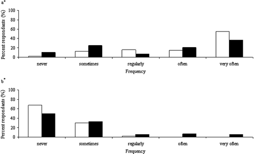 Figure 4. Students’ reported frequency of preparing cases alone (a) and preparing cases with colleagues (b) for students having had case-based discussions without ARS (group A- white) and with ARS (group B-black). Results presented as percent respondents for each frequency. *Group B responses significantly different from group A responses at p < 0.05.