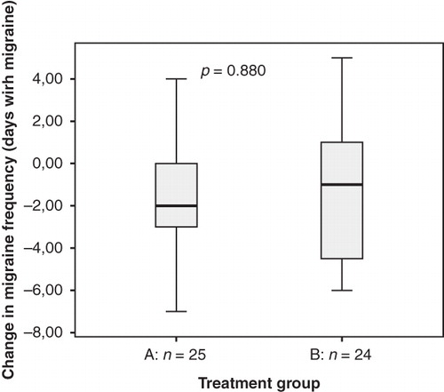 Figure 4. Early evaluation of hand massage efficacy in alleviating migraine. The changes in number of days with migraine between the first and the last 4 weeks of an initial 3-month period of hand massage (study group A) versus no treatment (study group B) are shown separately by use of box plot diagrams showing median value, interquartile range, and full range of these changes. Mann–Whitney U-test was used for statistical comparison between the groups.