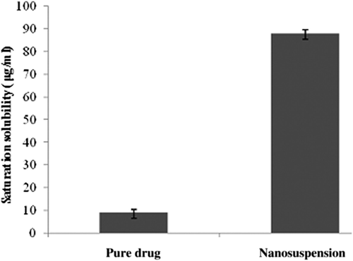 Figure 9. Saturation solubility of plain drug and freeze- dried drug nanosuspensions.