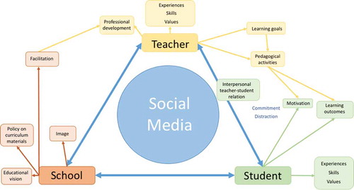Figure 1. Conceptual model including three levels of curriculum and related factors. Interpersonal teacher–student relation was added as a result of the review.