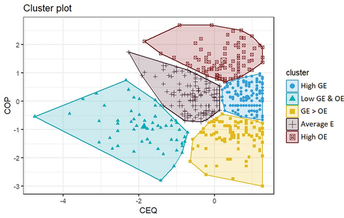 Figure 1. Visual representation of Kmeans analysis for 5 clusters based on global engagement (CEQ) scores and observed engagement (COP) scores.