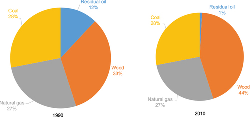 Figure 1 Fuels used by boilers in pulp and paper sector, by heat input.