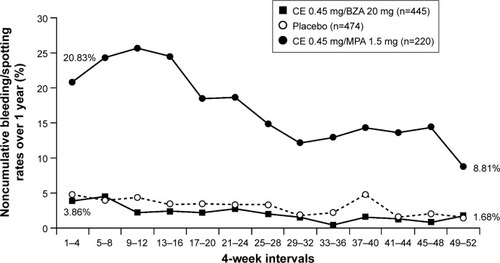 Figure 4 Bleeding/spotting rates over 1 year of treatment with CE/BZA compared to CE/MPA in SMART-5.Citation104