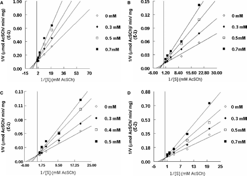 Figure 4.  Kinetic analysis of inhibition of snake venom acetylcholinesterase by Paroxetine (A) Sertraline (B) Imipramine (C) and Clomipramine (D).
