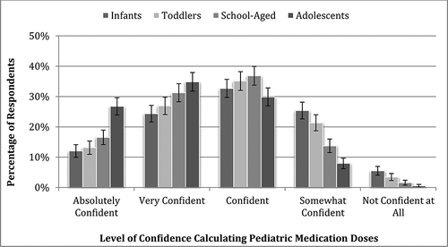 Figure 1.  Confidence of nationally-certified paramedics calculating correct pediatric medication doses by age group.