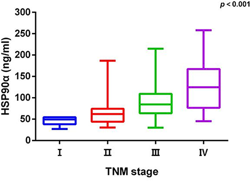 Figure 2 Relationship between HSP90α and TNM stage in 228 LUAD patients.