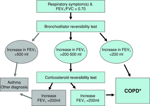 Figure 1. Flow chart depicting the diagnostic evaluation of the recruited subjects having airflow obstruction (FEV1/FVC < 0.70) at initial spirometry. * COPD defined as post-treatment FEV1/FVC < 0.70 and no substantial reversibility.