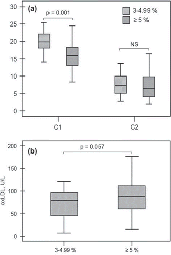 Figure 3. Large (C1) and small (C2) arterial elasticity (A) and oxidized LDL (oxLDL) (B) among medium- and high-risk subjects according to the SCORE model at the projected age of 60. C1 was 20.0±3.0 mL/mmHg×10 among medium-risk (3%–4.99%; n = 19) and 15.7 ±3.9 mL/mmHg × 10 among high-risk (>5%; n = 60) subjects. C2 was 7.6±3.4 mL/mmHg × 100 and 7.3±3.7 mL/mmHg × 100, respectively. OxLDL was 70.1 ± 35.8 U/L among medium-risk and 88.8 ± 36.0 U/L among high-risk subjects.