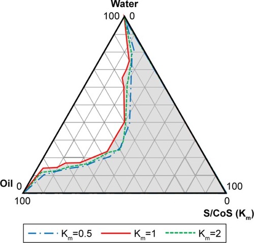 Figure 1 Pseudoternary phase diagram of Capmul® MCM (oil), Tween® 20 (surfactant), and Transcutol® P (cosurfactant).Note: Light gray area represented the self-microemulsifying region. Km, blend ratio of surfactant/cosurfactant.Abbreviations: CoS, cosurfactant; S, surfactant.