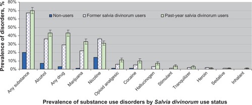 Figure 2 Prevalence of substance use disorders (abuse or dependence) among past-year and former (prior to the past 12 months) users of Salvia divinorum compared with nonusers aged 12 years or older: 2006–2008 National Surveys on Drug Use and Health (N = 166,453). χ2 (degrees of freedom = 2) P < 0.001 for each disorder by Salvia divinorum use status. Any drug abuse or dependence included abuse of or dependence on marijuana, inhalants, cocaine, heroin, hallucinogens, opioid analgesics, stimulants, sedatives, and tranquilizers in the past year. Except for nicotine dependence, which refers to dependence in the past month, all other substance use disorders include abuse of or dependence on that substance class in the past year. Lines extending from bars indicate 95% confidence intervals of the estimates; due to a very narrow range of 95% confidence intervals for nonusers, they are not shown in the figure.