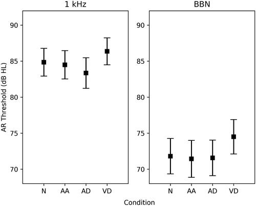 Figure 1. Mean ARTs (and 95% confidence intervals) are shown for each of the four conditions for both elicitors. The x-axis labels denote the four conditions: (N) neutral, (AA) auditory attention, (AD) auditory distraction and (VD) visual distraction.