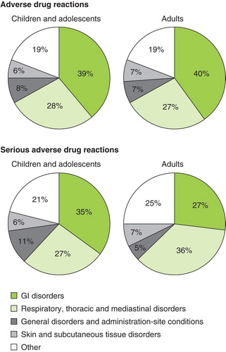 Figure 3. Nature of adverse drug reactions and serious adverse drug reactions occurring during 6 years of post-marketing experience with the 5-grass pollen tablet.