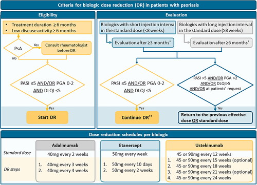 Figure 2. Algorithm for biologic dose reduction (DR) in patients with psoriasis based on the consensus. DR: dose reduction; PASI: Psoriasis Area and Severity Index; PGA: Physician Global Assessment; PsA: psoriatic arthritis; DLQI: Dermatology Life Quality Index. *DR can be discontinued at any time point in case of increased psoriasis or at the patient’s request. **Continue DR: next step DR or continue lowered dose. For dosing schedules see the lowest part of the algorithm.