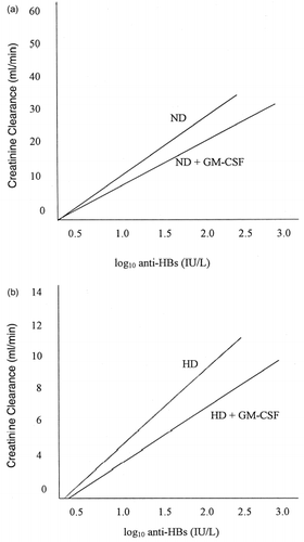 Figure 2. Relationship between creatinine clearance and anti-HBs responses in patients treated conservatively (not dialyzed, ND) (2a) or with hemodialysis (HD) (2b). The antibody response curve is shifted to the right with the use of GM-CSF as a vaccine adjuvant. The data represent the antibody titers at 3 months.