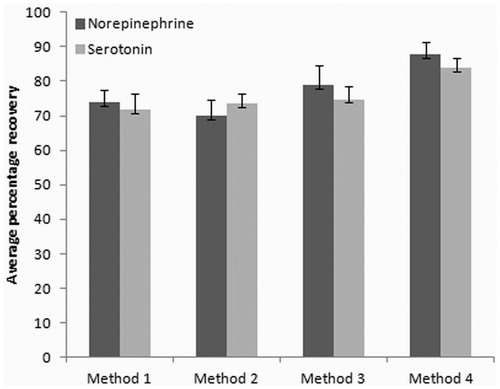 Figure 3. Recovery values given by different sample preparation methods when a fixed amount of standards (norepinephrine, 200 ng mL−1 and serotonin, 750 ng mL−1) were spiked into normal brain samples.