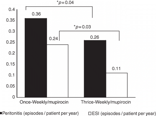 FIGURE 3.  Comparison of once-a-week versus thrice-a-week application of mupirocin. *As compared to once-a-week application of mupirocin.