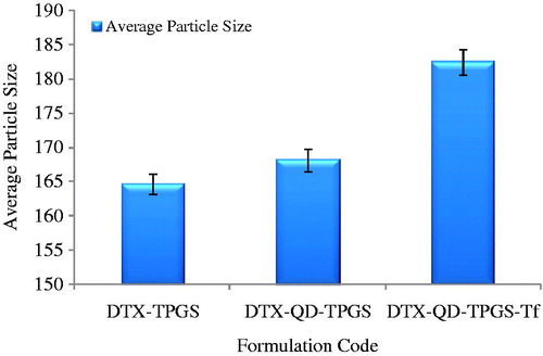 Figure 2. Particle size results of DTX-TPGS, DTX-QD-TPGS and DTX-QD-TPGS-Tf. DTX-TPGS: Non-targeted DTX-loaded TPGS liposomes. DTX-QD-TPGS: Non-targeted DTX and QDs-loaded theranostic TPGS Liposomes. DTX-QD-TPGS-Tf: Transferrin receptor targeted DTX and QDs-loaded theranostic TPGS liposomes.