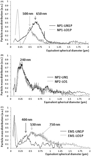 Figure 2. Particle mass distributions of the samples. (A) NP1-UN1P and NP1-LO1P; (B) NP2-UN2 and NP2-LO2 and (C) EM1-UN1P and EM1-LO1P. The conversion from the fractograms was achieved by setting a particle density of 1.3 g/mL for all samples. The fractionations were obtained under programed field conditions by using a 0.01% w/v solution of Triton X-100 as mobile phase, flowing at 2 mL/min.