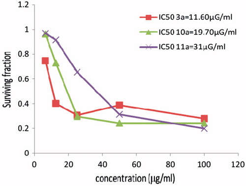 Figure 3. The cytotoxicity data of the activity of compounds (3a, 10a, 11a) against cervix (HELA) tumor cell line compared to Vinblastine sulphate IC50:10.9.