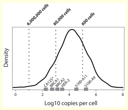 Figure 4. Protein copy number distribution in HeLa cells Citation[221] and copy numbers of some prominent cancer biomarkers. (*indicates a membrane protein). Dashed lines give the limits of detection when analyzing a certain number of cells, assuming a full quantitative recovery and a limit of detection of 100 amol. If only 600 cells are available, approximately 20% of the proteome will be covered.