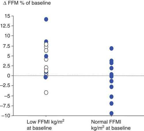 Figure 1. Changes in fat-free mass (FFM) in patients with low fat-free mass index (FFMI) and normal FFMI between baseline and four months of training. Low FFMI is defined as FFMI ≤16 kg/m2 for men and ≤15 kg/m2 for women. Filled-symbols = patients given no supplementation; open symbols = patients given supplementation.