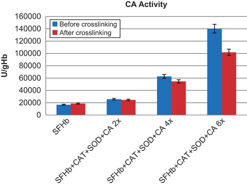 Figure 4. Comparison of CA activities in different samples. Left to right: SFHb before and after crosslinking; SFHb+ CAT+ SOD+ CA 2x (SFHb plus 2x extracted SOD, CAT, and CA) before and after crosslinking; SFHb+ CAT+ SOD+ CA 4x (SFHb plus 4x extracted SOD, CAT, and CA) before and after crosslinking; SFHb+ CAT+ SOD+ CA 6x (SFHb plus 6x extracted SOD, CAT, and CA) before and after crosslinking.