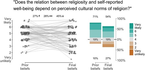Figure 5. Responses to the survey questions about the likelihood of hypothesis 2. The left side of the figure shows the change in beliefs for each analysis team. Twenty-seven percent of the teams considered the hypothesis somewhat more likely after having analyzed the data than prior to seeing the data, 45% considered the hypothesis less likely having analyzed the data, and 28% did not change their beliefs. Likelihood was measured on a 7-point Likert scale ranging from “very unlikely” to “very likely.” Points are jittered to enhance visibility. The right side of the figure shows the distribution of the Likert response options before and after having conducted the analyzes. The number at the top of the data bar indicates the percentage of teams that considered the hypothesis (very) likely, the number in the center of the data bar (in grey) indicates the percentage of teams that were neutral, and the number at the bottom of the data bar (in brown/orange) indicates the percentage of teams that considered the hypothesis (very) unlikely.