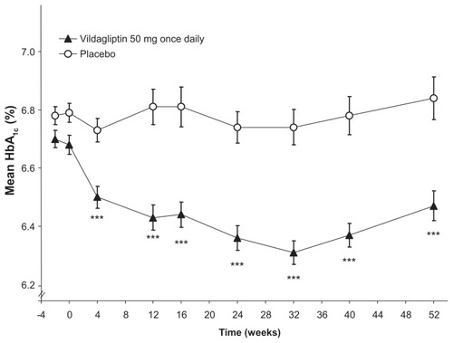 Figure 1 Time course of mean HbA1c during one year of treatment with vildagliptin 50 mg once daily (closed triangles) or placebo (open circles).