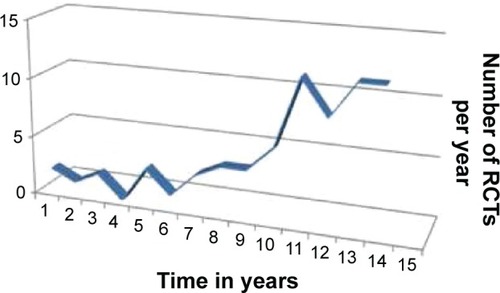 Figure 1 Number of RCTs over the years (2001–2014).