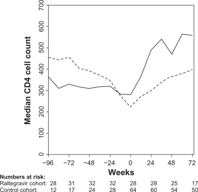 Figure 2 Median CD4 cell count at 12-week intervals for the raltegravir cohort (full line) and the control cohort (broken line). Week 0 is start of raltegravir or HAART (index date).
