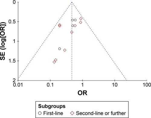 Figure 4 Funnel plot for publication bias with ORR.