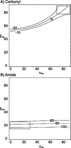 Figure 7.  Contour plots showing how the chemical shielding anisotropy for the carbonyl (A) and amide (B) tensor averaged as a function of the Euler angles α and β which relate them to the axis of motional averaging. The contours plotted indicate the values for the averaged chemical shielding anisotropy (in ppm) which are consistent with the experimentally determined values for the carbonyl (A) and amide (B) tensors. Additional contours show the expected deviation in Euler angles upon varying the observed chemical shielding anisotropy by ±5 ppm (A) and ±10 ppm (B). The values plotted are calculated according to equation 1 assuming a static carbonyl tensor with an anisotropy of −85 ppm and asymmetry of 0.65 (A) and a amide tensor of −90 ppm and asymmetry of 0.17 (B). The areas highlighted indicate the areas where the Euler angles would relate the PAS of the chemical shielding anisotropy to the axis of motional averaging consistent with an α-helix.