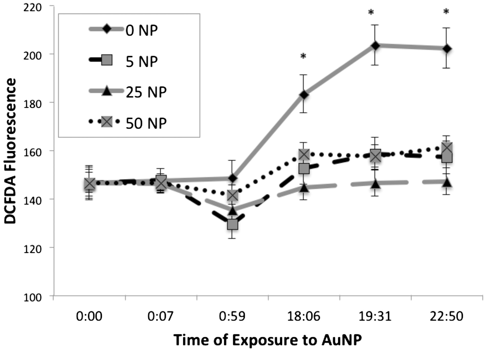 Figure 5. AuNP quenched production of ROS. ROS was measured in RAW macrophage cells treated with BioPure AuNP at different timepoints and concentrations of 0, 5, 25 and 50 µg/ml. Untreated values increased over time and were statistically different from all treatment groups after 18 h. n = 4 in each group. *p < 0.001 [ANOVA].