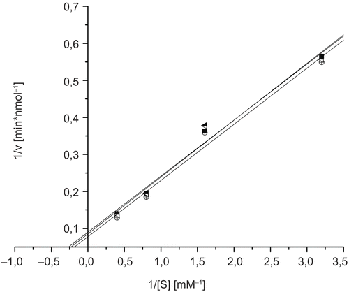 Figure 3.  Lineweaver-Burk plots for inhibition of N-acetyl-ß-D-glucosaminidase by ectoine and 5-hydroxyectoine; blank (▪), 210 μM ectoine (Display full size), 210 μM 5-hydroxyectoine (Display full size). Each data point shows the mean value of five independent measurements.