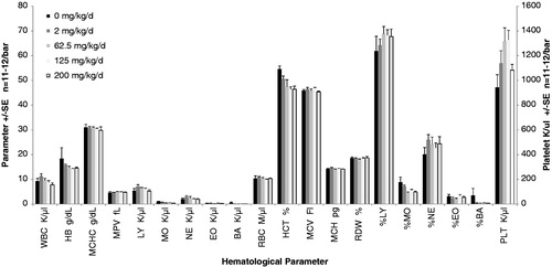 Figure 3. Complete blood counts and hematological parameters of one-generational exposures. A portion of anti-coagulated whole blood from tungstate exposed mice was analyzed by a Hemavet 950 (Drew Scientific) within 4 h of necropsy. Significant differences between generations were very limited; therefore, CBC data for the P and F1 generations were combined for clarity. All parameters use the left axis, with the exception of PLT. Each bar represents the mean ± SE of 11–12 mice/parameter. White blood cell K/µl (WBC), hemoglobin g/dL (HB), mean corpuscular HB concentration g/dL (MCHC), mean platelet volume fL (MPV), lymphocyte K/µl (LY), monocyte K/µl (MO), neutrophil K/µl (NE), eosinophil K/µl (EO), basophil K/µl (BA), red blood cell count M/µl (RBC), hematocrit % (HCT), mean corpuscular volume fL (MCV), mean corpuscular HB pg (HCB), red cell distribution width % (RDW), percent lymphocyte (%LY), percent monocyte (%MO), percent neutrophil (%NE), percent eosinophil (%EO), percent basophil (%BA), platelets K/µl (PLT).