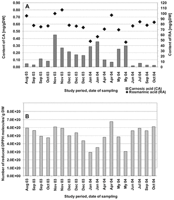 Figure 4 Changes in the content of phenolic antioxidant compounds and in DPPH radical-scavenging activity in suspension culture of Rosmarinus officinalis. “hanging” over a period of 14 months [each value is the mean of two (CA, CAR, RA) or three (DPPH) measurements].
