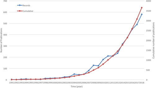 Figure 1 Annual trends in the number of antibiotic-resistant A. baumannii related publications from 1991 to 2018. The blue line is the number of annual publication. The red line is the cumulative number of publication.
