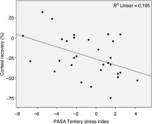 Figure 4.  Regression scatterplot illustrating the significant association (p = 0.015) between anticipatory stress measured with the PASA scale and salivary cortisol concentration recovery after exposure to the TSST.