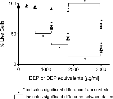 FIG. 3. Response of GDM-1 immature macrophage cells exposed to increasing concentrations of DEP (▴) and its organic extract (Δ) as judged by Annexin V and propidium iodide staining. Error bars represent pooled standard deviation of three independent trials, each of which include a minimum of 104 cell analyzed. *Indicates significant differences at a 95% confidence level.