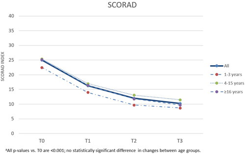 Figure 2. Mean SCORAD scores of atopic dermatitis severity during the study; total and with respect to agea.